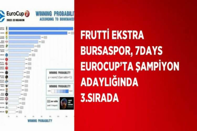 FRUTTİ EKSTRA BURSASPOR, 7DAYS EUROCUP’TA ŞAMPİYON ADAYLIĞINDA 3.SIRADA
