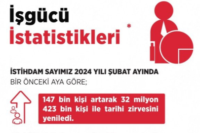 Bakan Işıkhan: “İstihdam 147 bin kişi artarak 32 milyon 423 bin kişiye yükseldi”