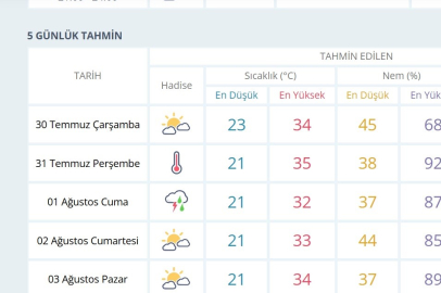 Bursa'ya beklenen yağış tahminlere göre Çarşamba günü geliyor