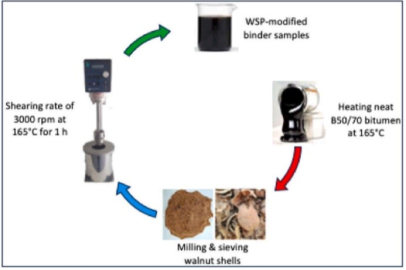 MTÜ’den ceviz kabuğundan asfalt üretiminde çevreci yenilik