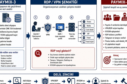 Yasa dışı bahiste kripto maaş ağı ortaya çıktı: Paymix-4 operasyonunda 59 gözaltı
