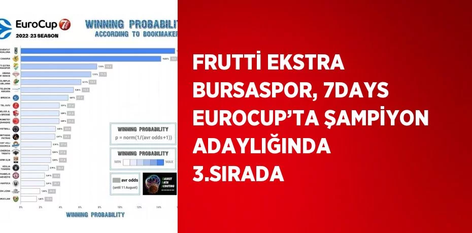 FRUTTİ EKSTRA BURSASPOR, 7DAYS EUROCUP’TA ŞAMPİYON ADAYLIĞINDA 3.SIRADA